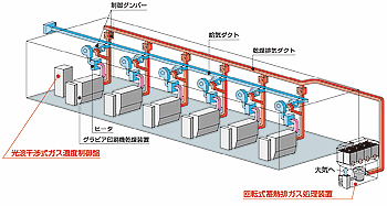 グラビア印刷機乾燥排ガス処理システム