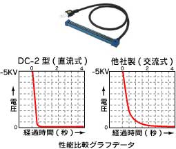 防爆型静電気除去装置 DC-2型