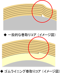 スキンコア