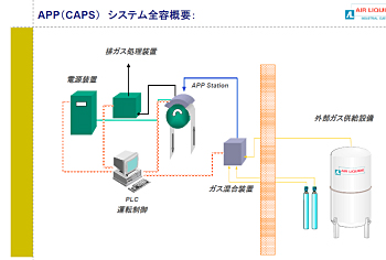 大気圧プラズマ（APP）システム