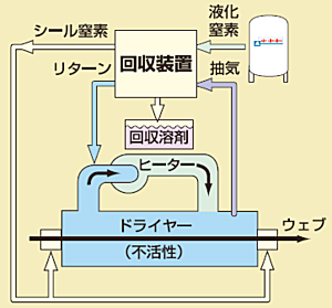 イナート式溶剤回収システム