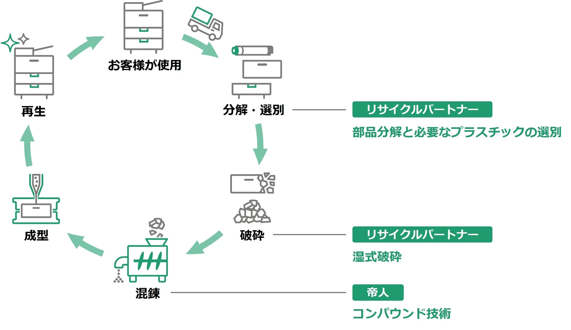 水平クローズドリサイクル】富士フイルムビジネスイノベーション、帝人